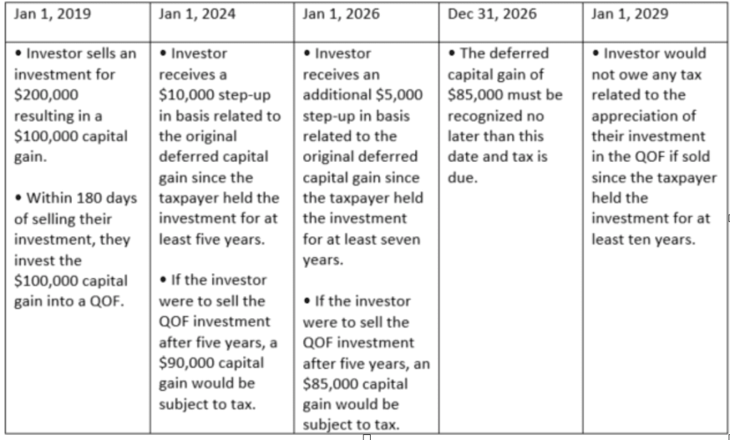 Tax Incentives for Qualified Opportunity Zone Investments